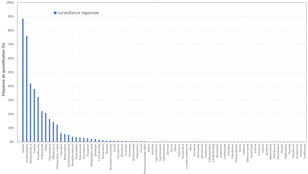 Fréquences de quantification des 76 molécules étudiées tous sites confondus