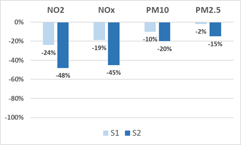 Estimation, en moyenne sur les sites urbains des Pays de la Loire, des réductions de concentrations en polluants sur la période du 16 au 20 mars 2020 (S1) et sur la période du 23 au 27 mars (S2)