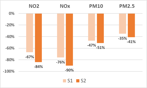 Estimation, en moyenne sur le site du Bd Victor Hugo à Nantes, des réductions de concentrations en polluants sur la période du 16 au 20 mars 2020 (S1) et sur la période du 23 au 27 mars (S2)