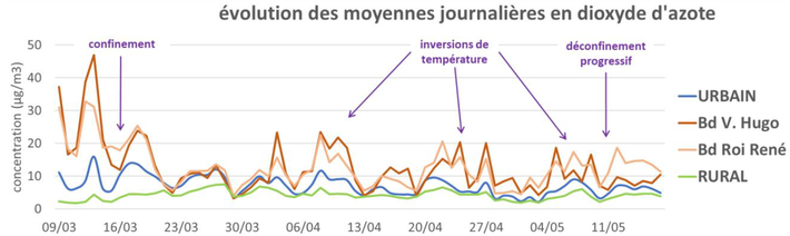 graph dioxyde d'azote