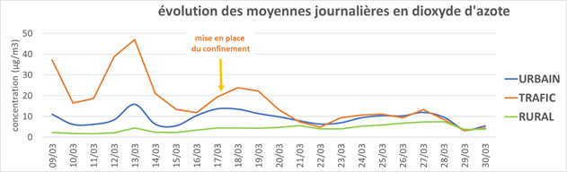 impact sur les concentrations en dioxyde d’azote