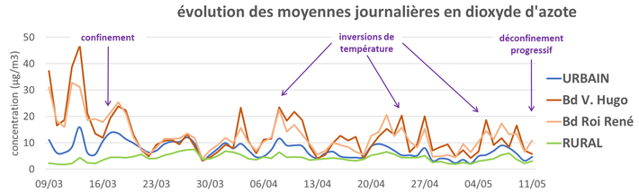 graph NO2