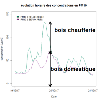 évolution des concentrations en PM10 à Belle-Beille et Beaux-Arts les 19 et 20 décembre 2017