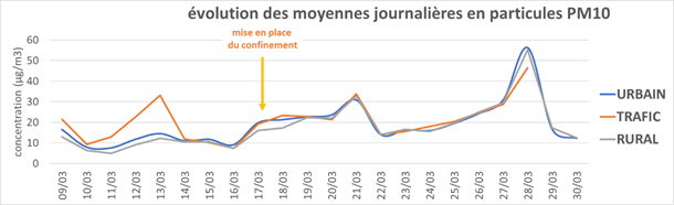 impact sur les concentrations en dioxyde d’azote