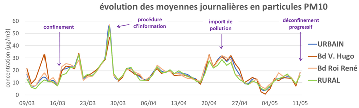 graph PM10