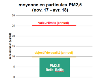 moyenne des concentrations en PM2,5 (cinq mois) par rapport aux seuils réglementaires annuels