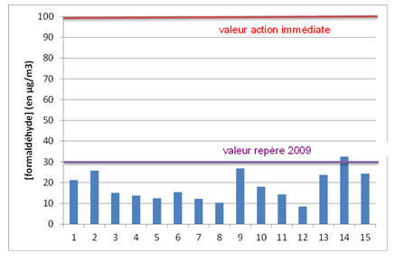 Concentrations moyennes annuelles en formaldéhyde par établissement en Pays de la Loire
