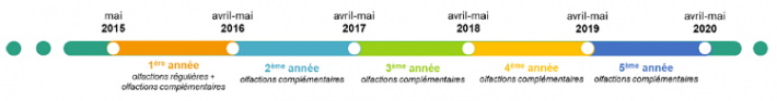 Frise chronologique de la veille olfactive en Basse-Loire