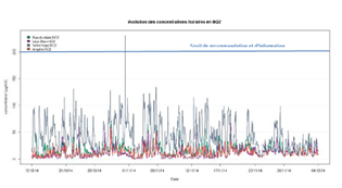 Évolution des concentrations horaires en NO2