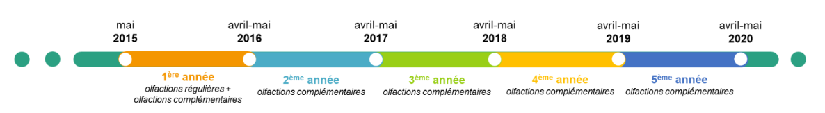 Figure 1 : frise chronologique de la veille olfactive en Basse-Loire