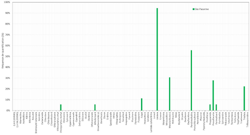 Fréquences de quantification des 76 molécules étudiées tous sites confondus