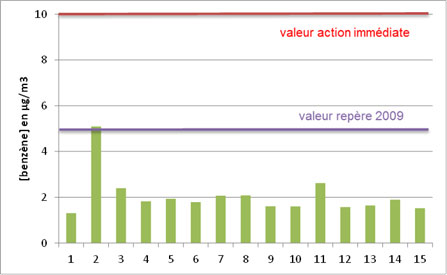 Concentrations moyennes annuelles en benzène par établissement en Pays de la Loire