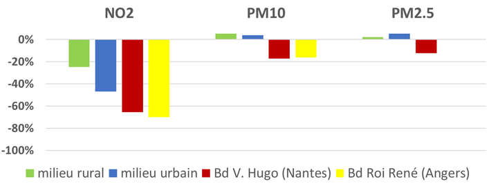 estimation, sur l’ensemble de la période de confinement