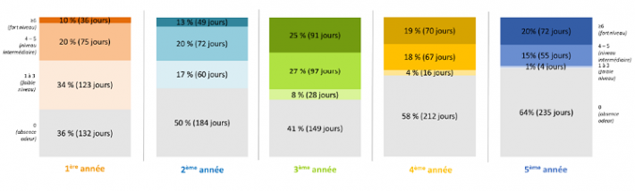 Figure de répartition annuelle des journées odorantes