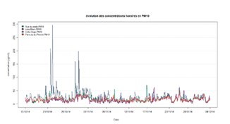 Évolution des concentrations horaires en PM10