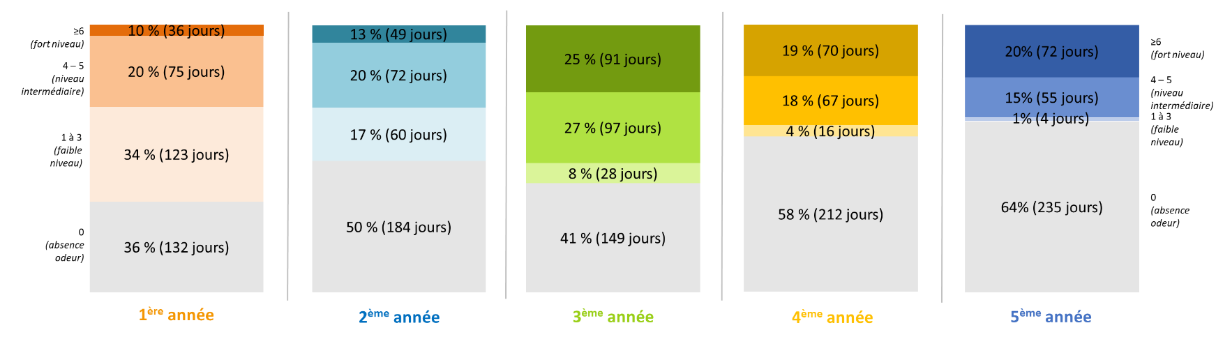 Figure 2 : répartition annuelle des journées odorantes