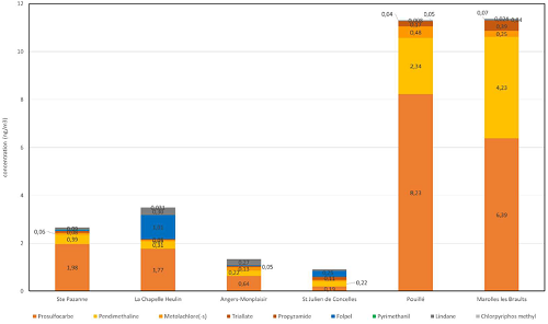 Concentrations moyennes à Sainte-Pazanne comparées aux sites dédiés à la surveillance régionale