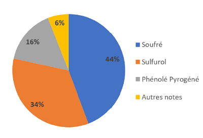 camembert de répartition des perceptions par note