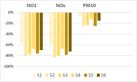 estimation, sur le site du Bd Roi René à Angers (site de trafic)