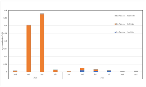 Évolution temporelle des concentrations en pesticides à Sainte-Pazanne