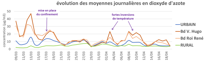 graph NO2