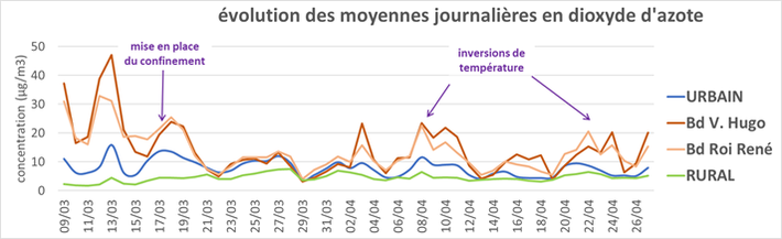 graph NO2