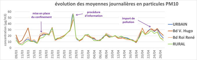 graph PM10