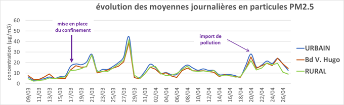 graph PM2,5