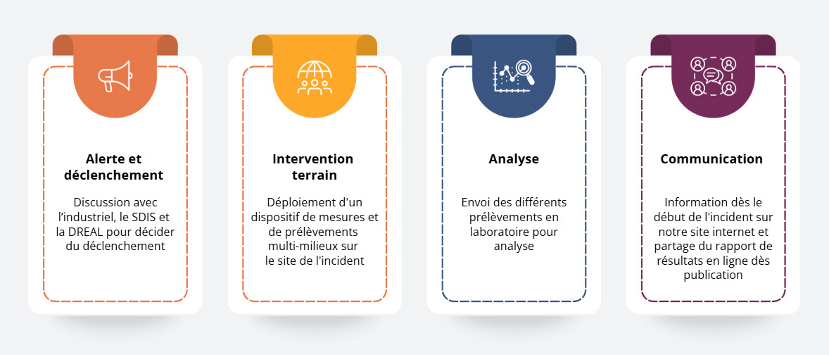 Etape du dispositif FIR d'Air Pays de la Loire