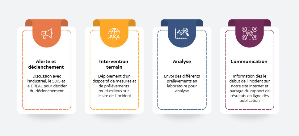 Etapes intervention FIR