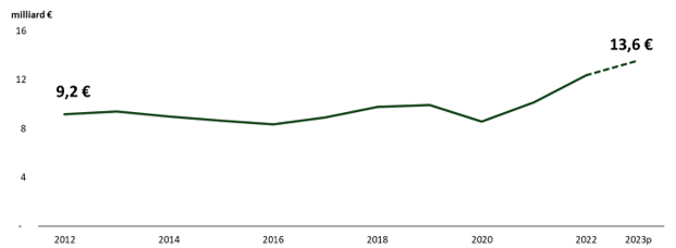 Evolution d'un indicateur économique : la dépense énergétique en Pays de la Loire