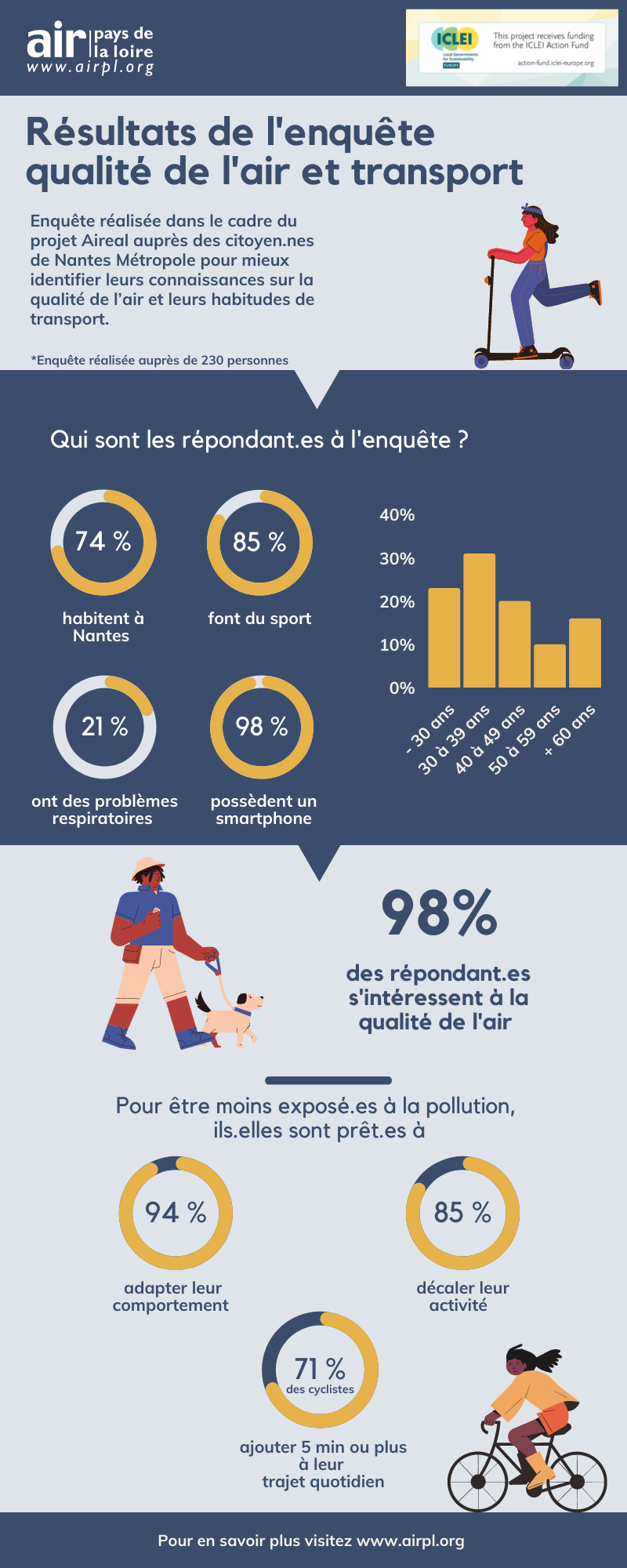 Résultats enquête mobilité