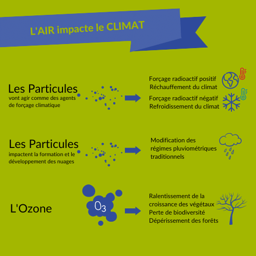 l'air impacte le climat