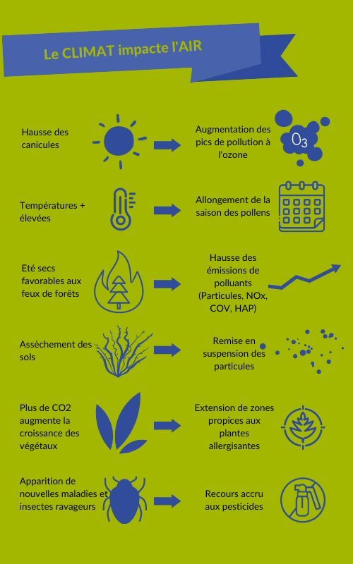 le climat impacte l'air