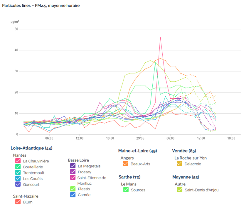 Graphique présentant les niveaux de particules fines PM2.5 sur les stations de mesure des Pays de la Loire. Le 28 juin les concentrations étaient comprises entre 0 et 10 microgrammes par mètre cube environ, depuis environ 18h le 28 juin et jusqu'au 29 juin, les concentrations ont augmenté, atteignant presque 50 microgrammes par mètre cube sur quelques stations. Depuis le début de matinée du 29 juin, les concentrations baissent progressivement.