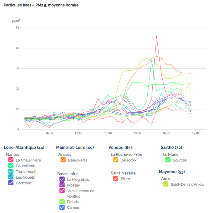 Graphique présentant les niveaux de particules fines PM2.5 sur les stations de mesure des Pays de la Loire. Le 28 juin les concentrations étaient comprises entre 0 10 microgrammes par mètre cube environ, depuis environ 18h le 28 juin et jusqu'à 12h le 29 juin, les concentration ont augmenté, atteignant presque 50 microgrammes par mètre cube pour quelques stations.
