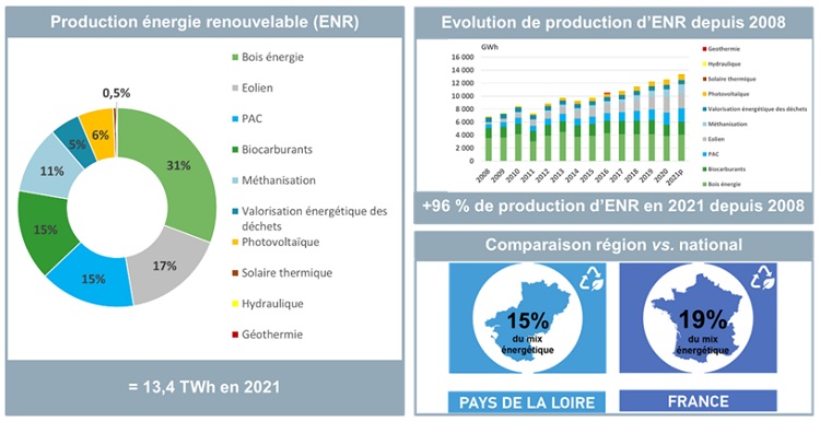 Part d’énergie renouvelable dans la consommation finale d’énergie en 2021, pour les Pays de la Loire (source : BASEMIS v7, 2022), et la France (source : Chiffres Clés des énergies renouvelables pour la France, 2022 –SDES)