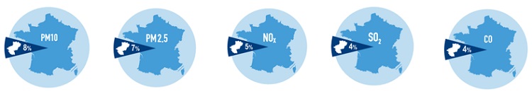 Part des émissions de polluants de la région Pays de la Loire par rapport aux émissions nationales par polluant, en 2021 (format SECTEN)