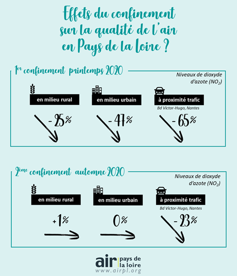 Bilan qualité air confinements