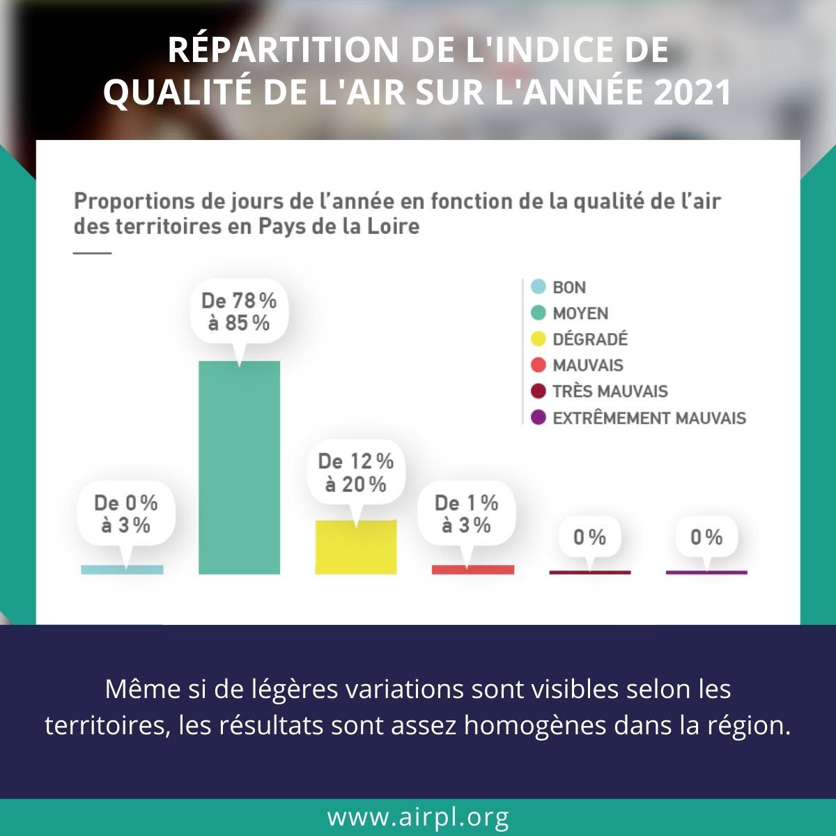 Qualité de l'air en 2021 en Pays de la Loire