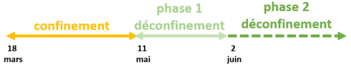 Schema phases carene