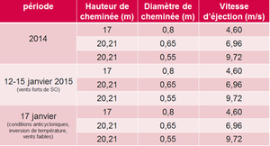 tableau récapitulatif des scénarios