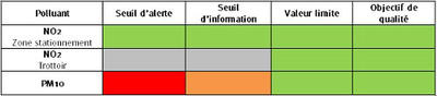 Situation par rapport aux seuils de qualité de l’air au niveau de l’avenue de la République en 2013