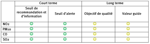 tableau du risque de dépassement des valeurs limites et objectifs de qualité sont très faibles pour les 4 polluants