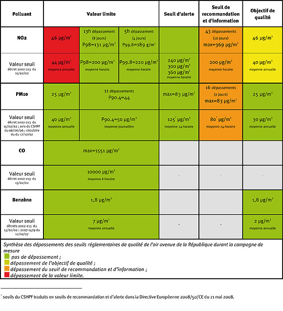 seuils du CSHPF traduits en seuils de recommandation et d'alerte dans la Directive Européenne 2008