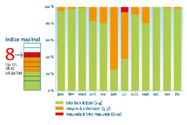 Évolution des fréquences mensuelles de l’indice de qualité de l’air dans les Pays de la Loire en 2006