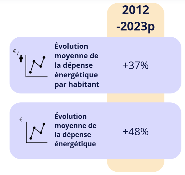 Tendances régionales de dépense énergétique