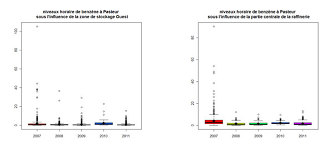 boxplots des niveaux horaire de benzène à Pasteur