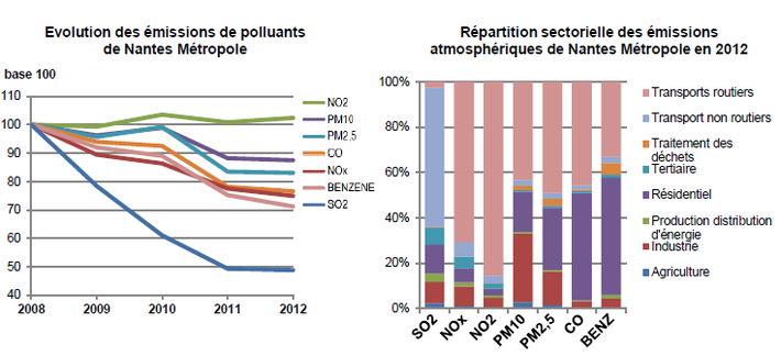 graph évolution des émissions de polluants et répartition sectorielle de Nantes Métropole