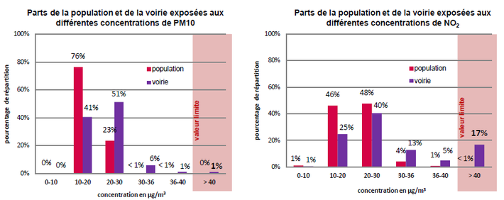 graph parts de la population et voirie exposées aux concentrations de PM10 et NO2